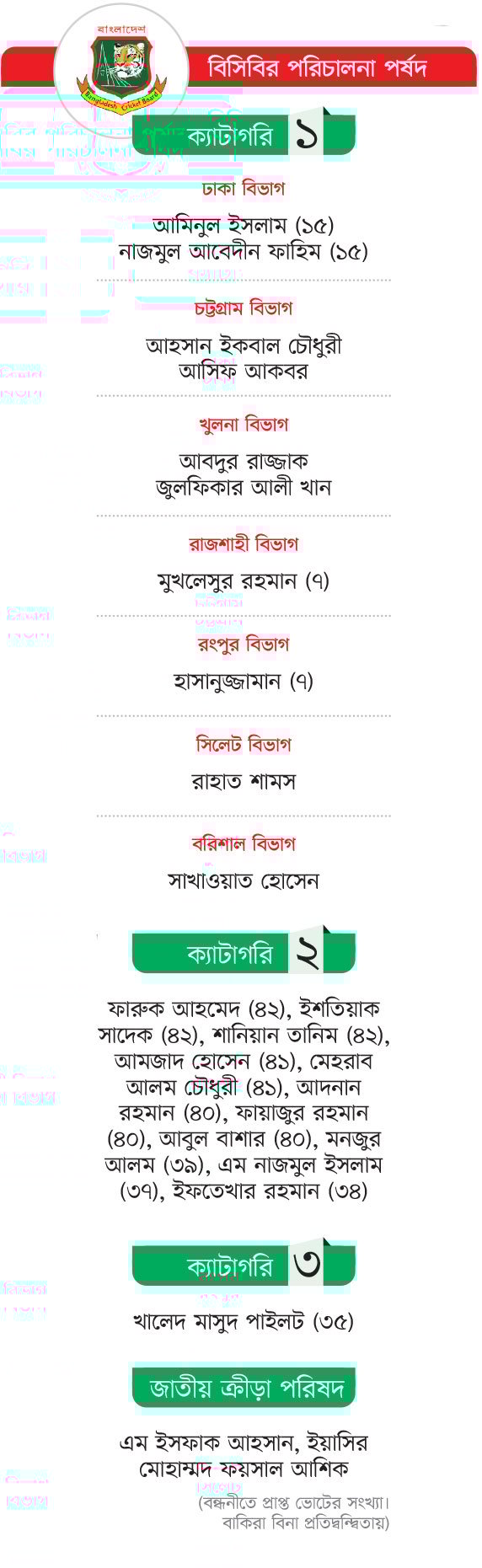 ফলাফল ঘোষণা